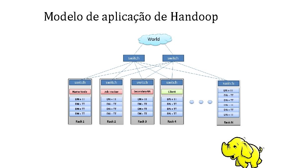 Modelo de aplicação de Handoop 