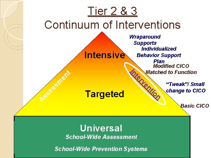 Tier 2 & 3 Continuum of Interventions Intensive es ss A “Tweak”/ Small change