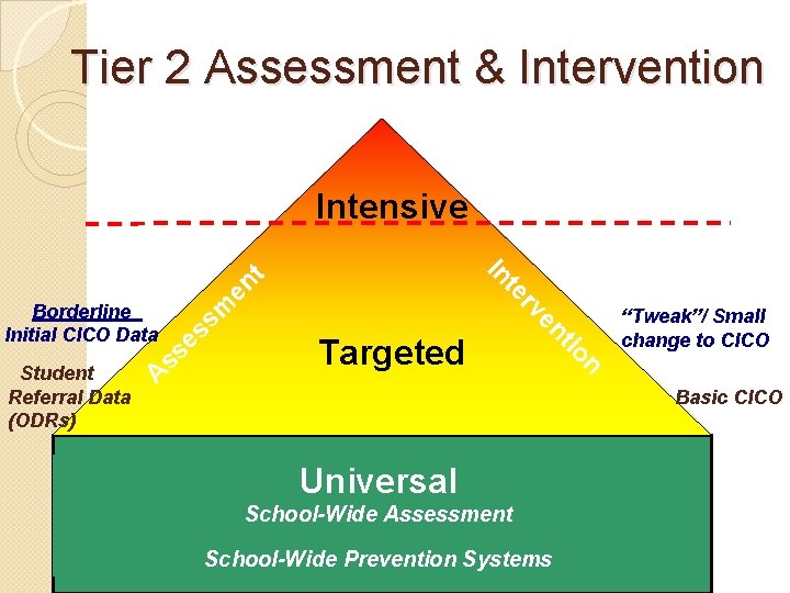 Tier 2 Assessment & Intervention Intensive sm es “Tweak”/ Small change to CICO n