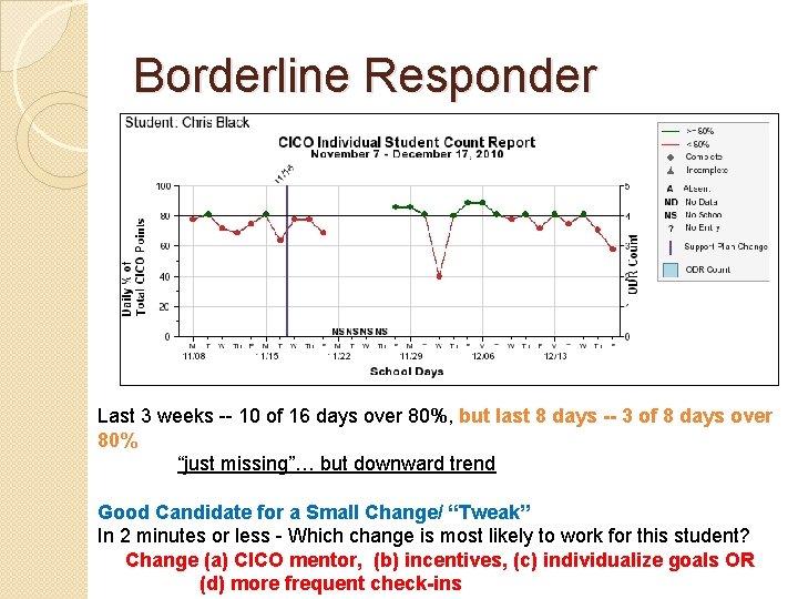 Borderline Responder Last 3 weeks -- 10 of 16 days over 80%, but last