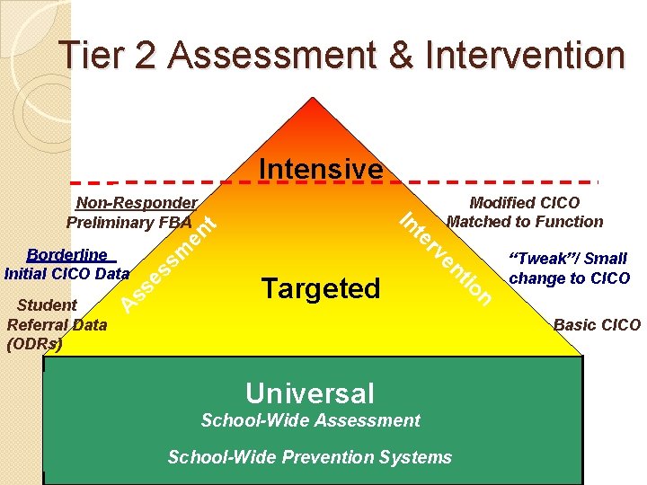 Tier 2 Assessment & Intervention Intensive t en sm es ss “Tweak”/ Small change
