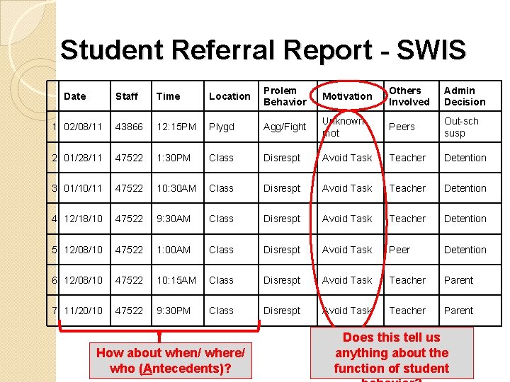 Student Referral Report - SWIS Date Staff Time Location Prolem Behavior Motivation Others Involved