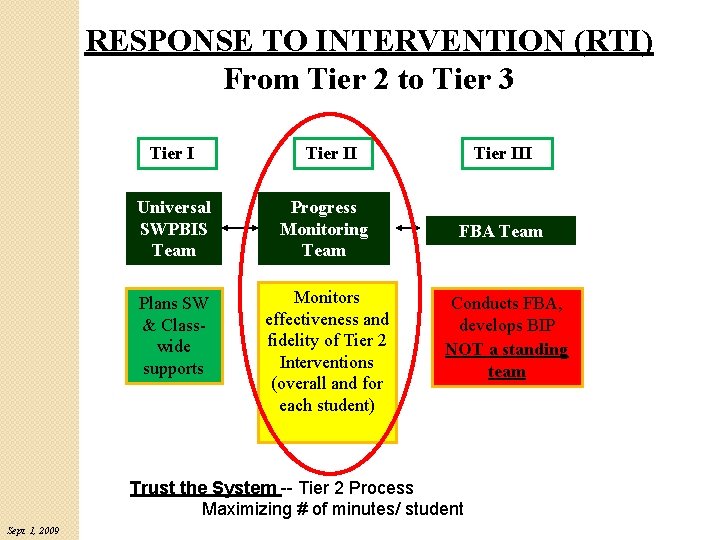 RESPONSE TO INTERVENTION (RTI) From Tier 2 to Tier 3 Tier II Universal SWPBIS