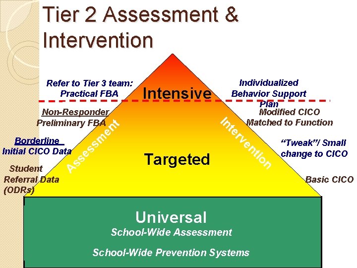 Tier 2 Assessment & Intervention Refer to Tier 3 team: Practical FBA Intensive sm
