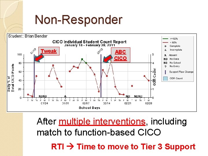 Non-Responder Tweak ABC CICO After multiple interventions, including match to function-based CICO RTI Time