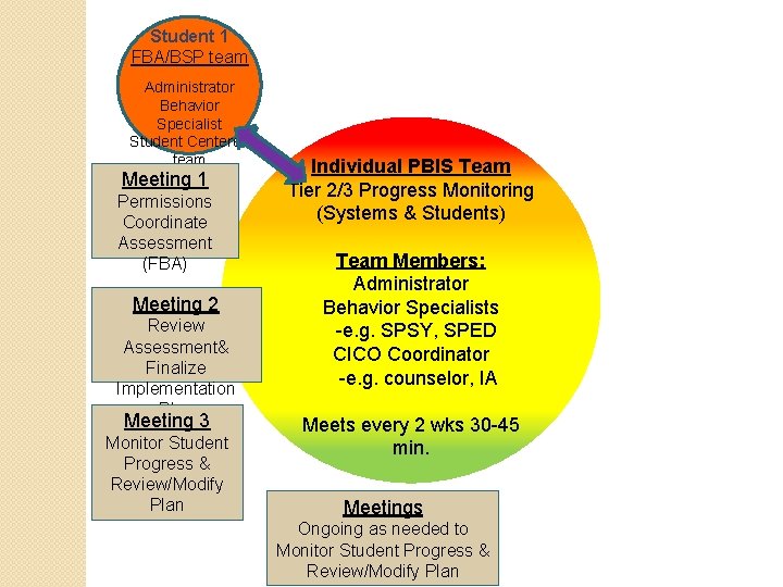 Student 1 FBA/BSP team Administrator Behavior Specialist Student Centered team Meeting 1 Permissions Coordinate