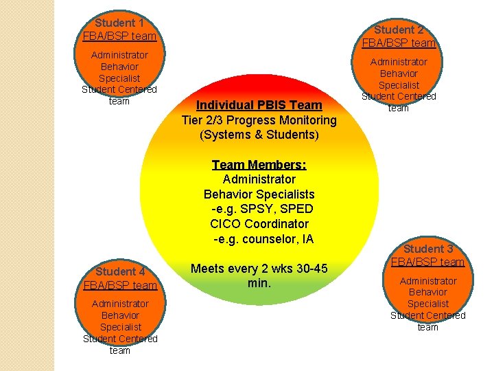 Student 1 FBA/BSP team Administrator Behavior Specialist Student Centered team Student 2 FBA/BSP team