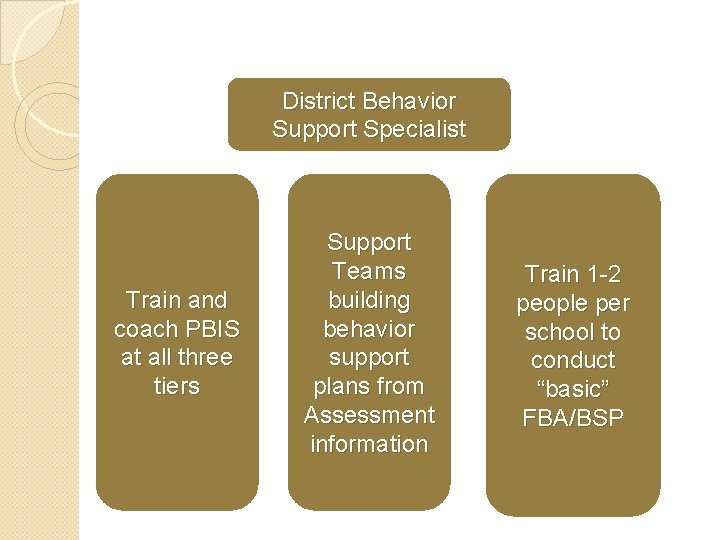 District Behavior Support Specialist Train and coach PBIS at all three tiers Support Teams