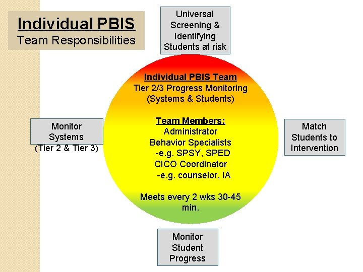 Individual PBIS Team Responsibilities Universal Screening & Identifying Students at risk Individual PBIS Team