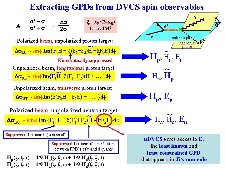 Extracting GPDs from DVCS spin observables s+ s- Ds A = s+ + s-