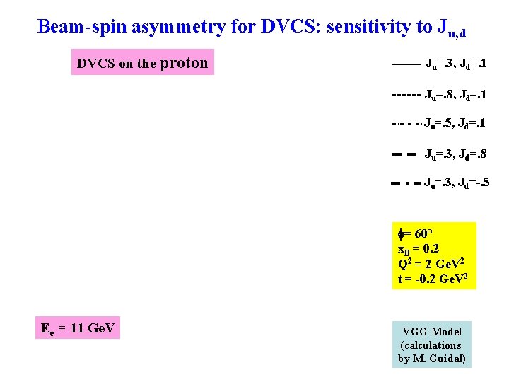 Beam-spin asymmetry for DVCS: sensitivity to Ju, d DVCS on the proton Ju=. 3,