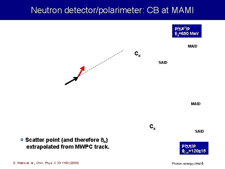 Neutron detector/polarimeter: CB at MAMI p(g, p 0)p Eg=650 Me. V MAID Cx SAID