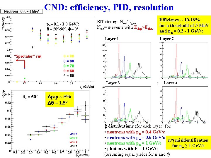 CND: efficiency, PID, resolution pn= 0. 1 - 1. 0 Ge. V/c q =