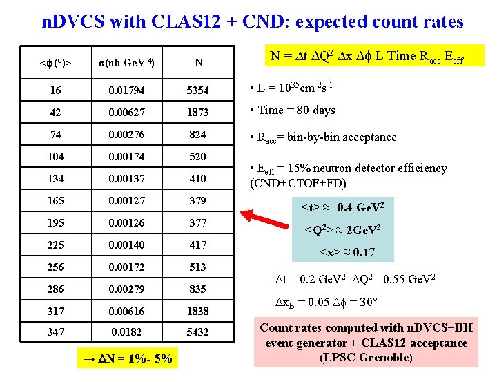 n. DVCS with CLAS 12 + CND: expected count rates N = ∆t ∆Q