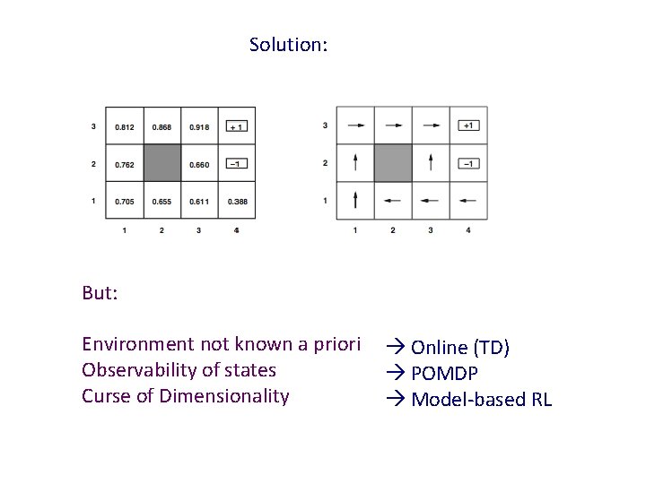 Solution: But: Environment not known a priori Observability of states Curse of Dimensionality Online