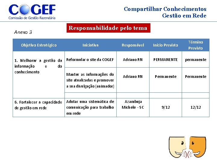 Compartilhar Conhecimentos Gestão em Rede Anexo 3 Objetivo Estratégico Responsabilidade pelo tema Iniciativa 1.