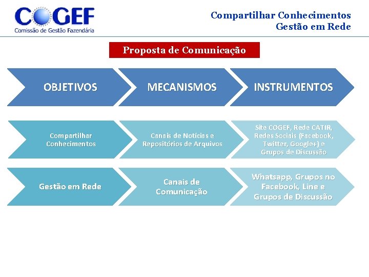 Compartilhar Conhecimentos Gestão em Rede Proposta de Comunicação OBJETIVOS MECANISMOS INSTRUMENTOS Compartilhar Conhecimentos Canais