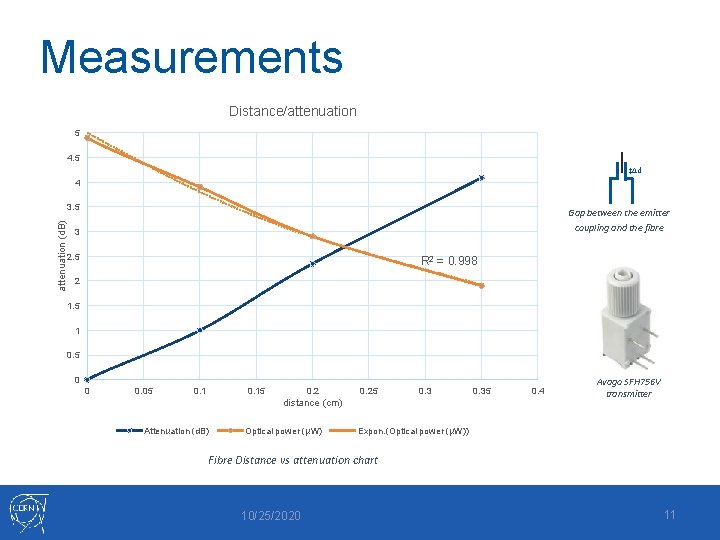 Measurements Distance/attenuation 5 4. 5 ↕∆d 4 attenuation (d. B) 3. 5 Gap between