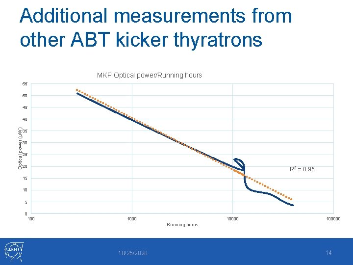 Additional measurements from other ABT kicker thyratrons MKP Optical power/Running hours 55 50 45