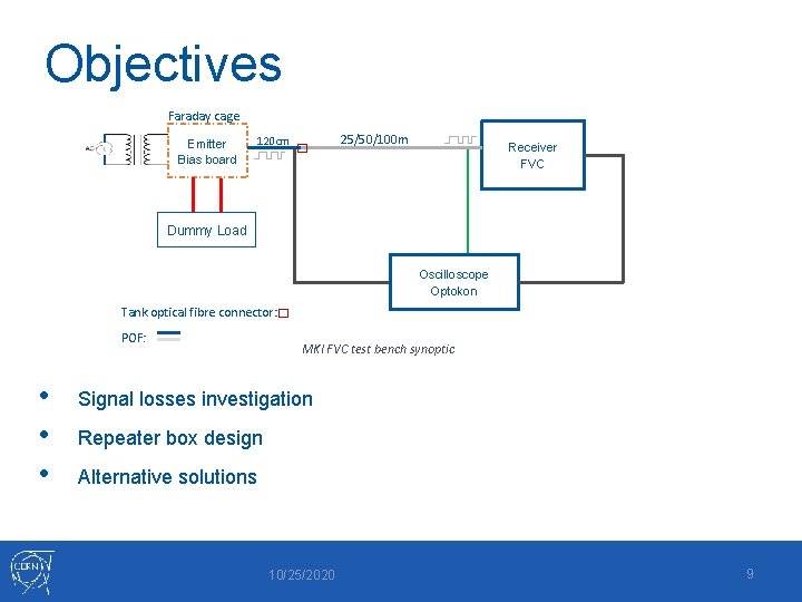 Objectives Faraday cage Emitter Bias board 25/50/100 m 120 cm Receiver FVC Dummy Load