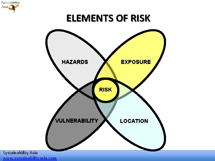 ELEMENTS OF RISK HAZARDS EXPOSURE RISK VULNERABILITY Systainability Asia www. systainabilityasia. com LOCATION 