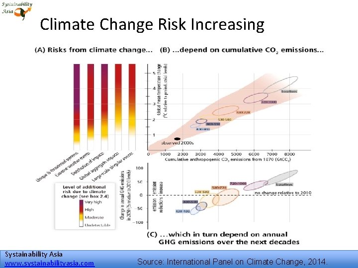 Climate Change Risk Increasing Systainability Asia www. systainabilityasia. com Source: International Panel on Climate
