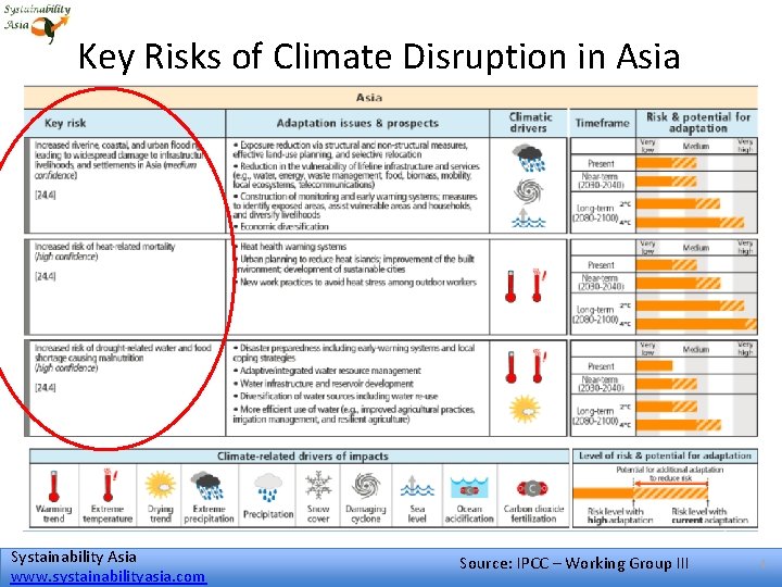 Key Risks of Climate Disruption in Asia Systainability Asia www. systainabilityasia. com Source: IPCC