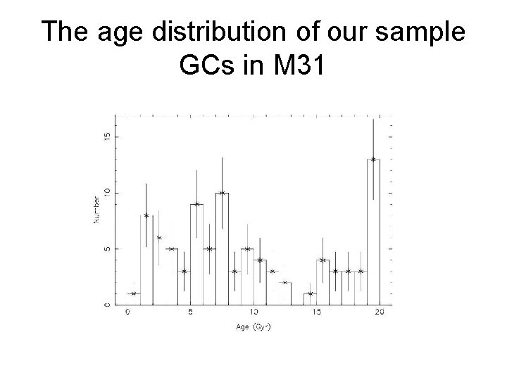 The age distribution of our sample GCs in M 31 