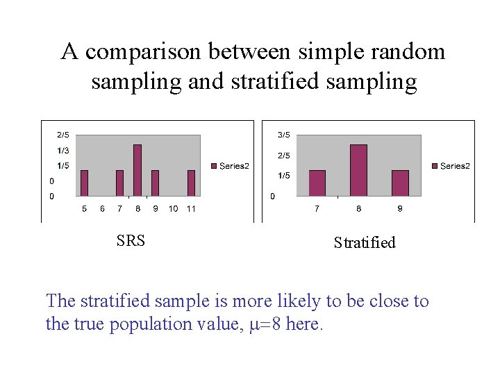 A comparison between simple random sampling and stratified sampling SRS Stratified The stratified sample