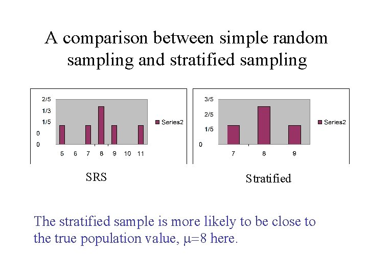 A comparison between simple random sampling and stratified sampling SRS Stratified The stratified sample A comparison between simple random sampling and stratified sampling SRS Stratified The stratified sample