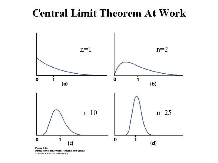 Central Limit Theorem At Work n=1 n=2 n=10 n=25 