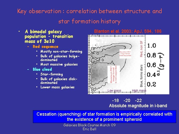 Key observation : correlation between structure and star formation history Blanton et al. 2003;