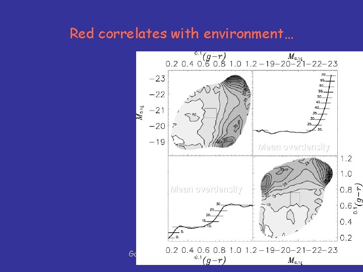 Red correlates with environment… Mean overdensity Galaxies Block Course March 09 Eric Bell 