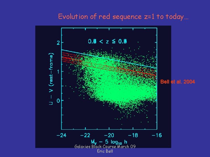 Evolution of red sequence z=1 to today… Bell et al. 2004 Galaxies Block Course