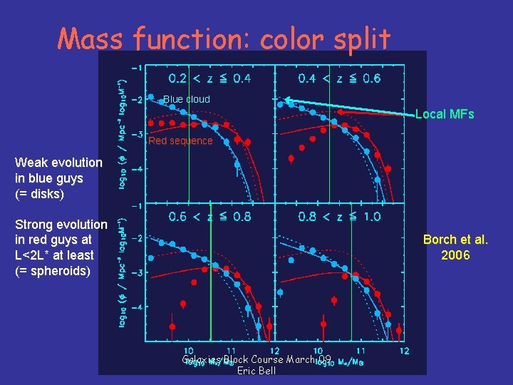 Mass function: color split Blue cloud Local MFs Red sequence Weak evolution in blue