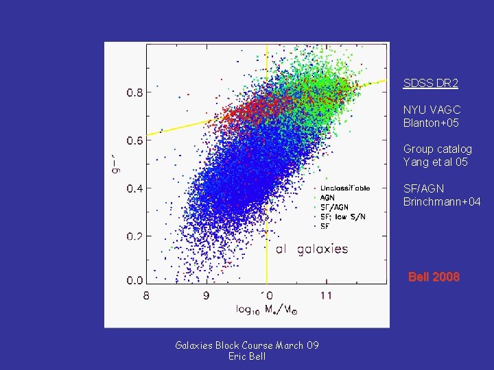 SDSS DR 2 NYU VAGC Blanton+05 Group catalog Yang et al 05 SF/AGN Brinchmann+04