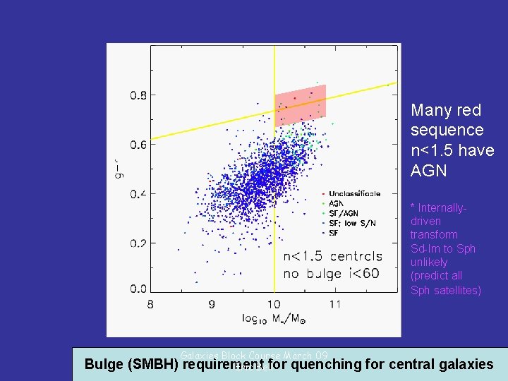 Many red sequence n<1. 5 have AGN * Internallydriven transform Sd-Im to Sph unlikely