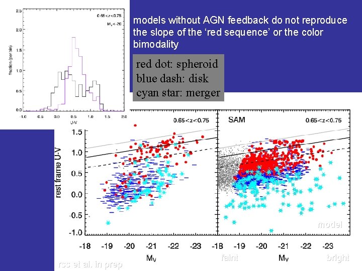 models without AGN feedback do not reproduce the slope of the ‘red sequence’ or