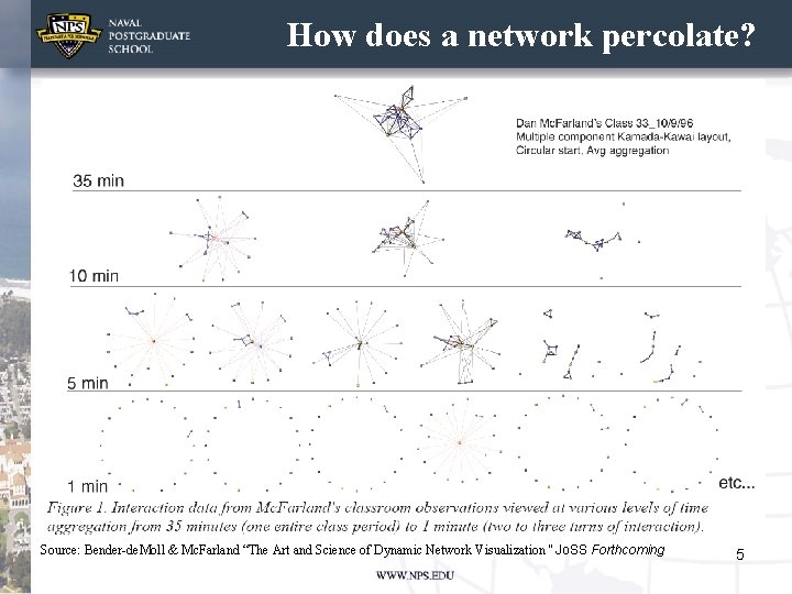 How does a network percolate? Source: Bender-de. Moll & Mc. Farland “The Art and