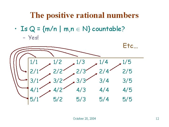 The positive rational numbers • Is Q = {m/n | m, n N} countable?