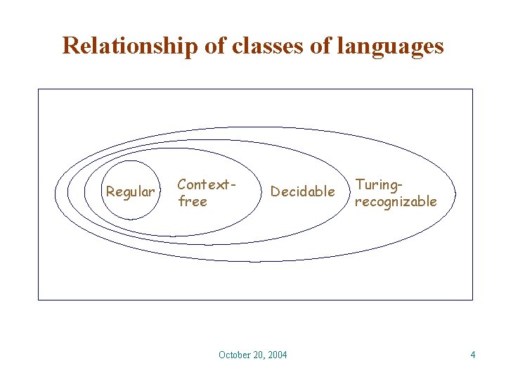 Relationship of classes of languages Regular Contextfree Decidable October 20, 2004 Turingrecognizable 4 