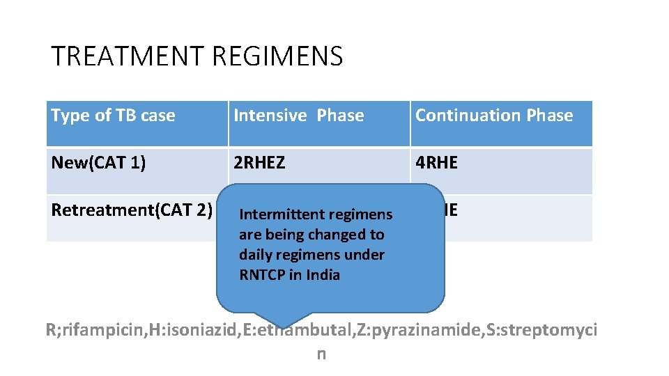 TREATMENT REGIMENS Type of TB case Intensive Phase Continuation Phase New(CAT 1) 2 RHEZ