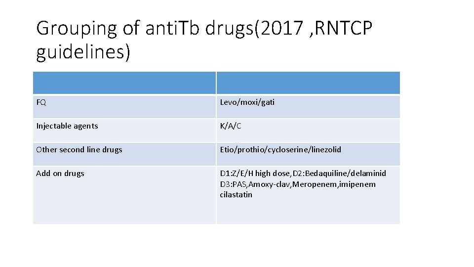 Grouping of anti. Tb drugs(2017 , RNTCP guidelines) FQ Levo/moxi/gati Injectable agents K/A/C Other