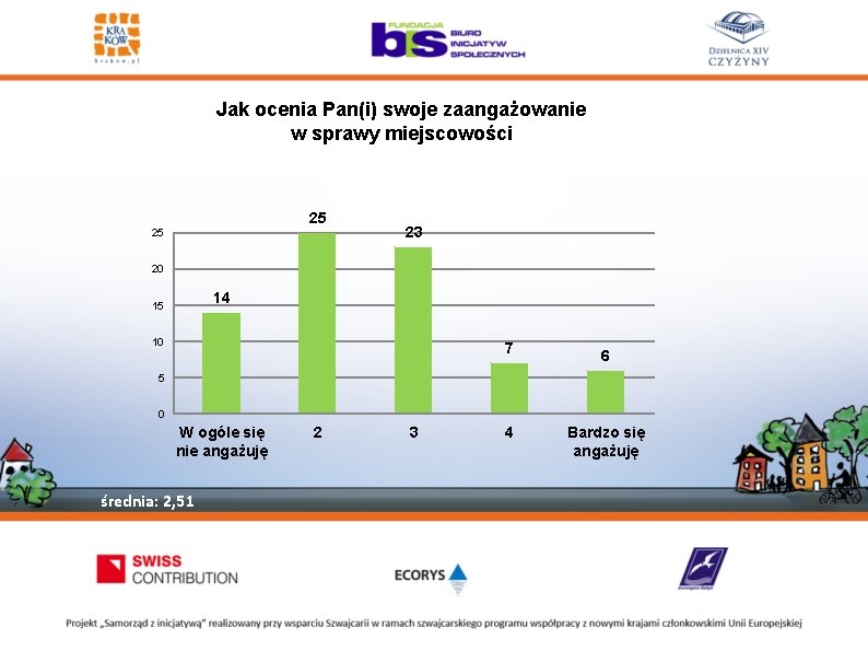 Jak ocenia Pan(i) swoje zaangażowanie w sprawy miejscowości 25 25 23 20 14 15