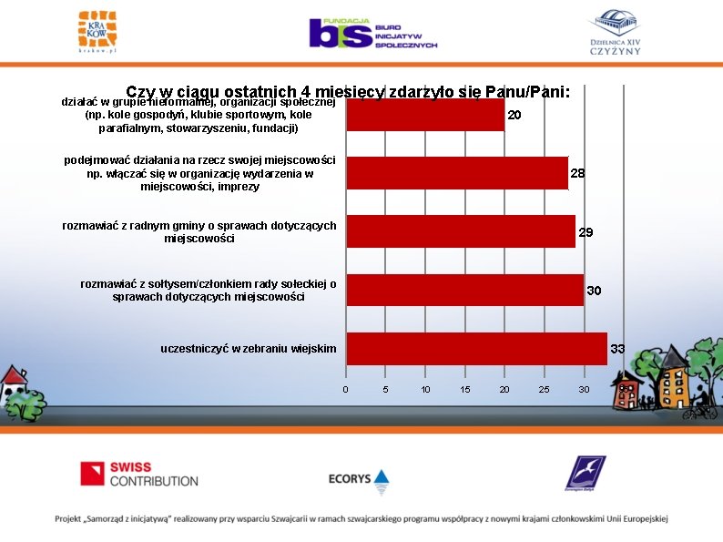 Czy w ciągu ostatnich 4 miesięcy zdarzyło się Panu/Pani: działać w grupie nieformalnej, organizacji