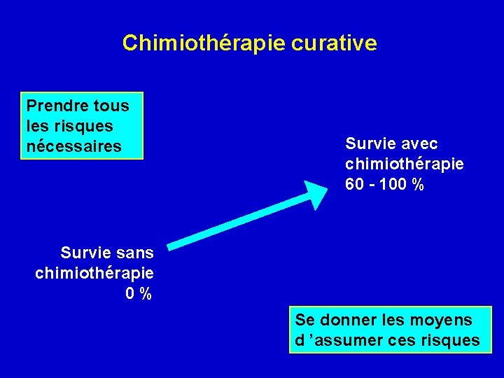 Chimiothérapie curative Prendre tous les risques nécessaires Survie avec chimiothérapie 60 - 100 %