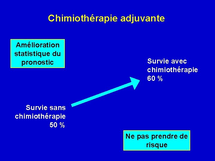 Chimiothérapie adjuvante Amélioration statistique du pronostic Survie avec chimiothérapie 60 % Survie sans chimiothérapie