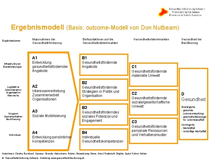 Ergebnismodell (Basis: outcome-Modell von Don Nutbeam) Ergebnisebenen Infrastrukturen Dienstleistungen Legislative Administration Organisation Netzwerke Gruppen