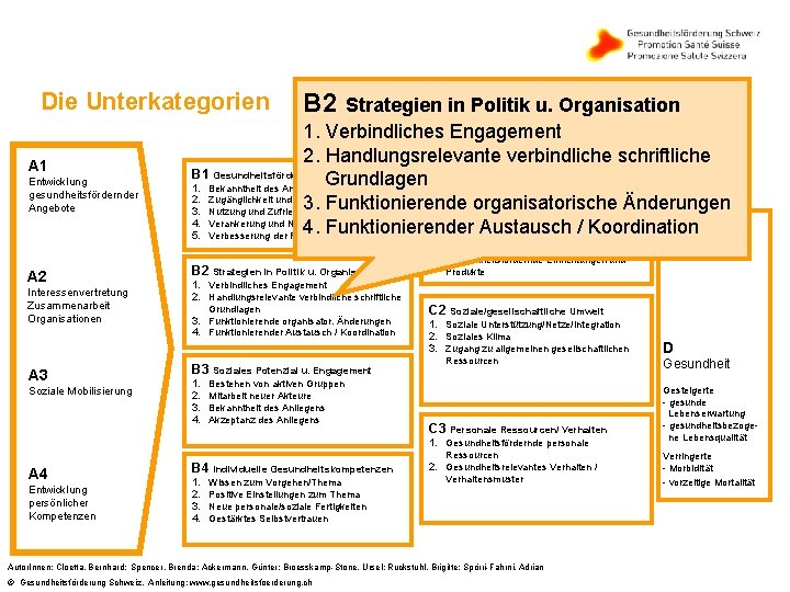 Die Unterkategorien A 1 Entwicklung gesundheitsfördernder Angebote B 2 Strategien in Politik u. Organisation