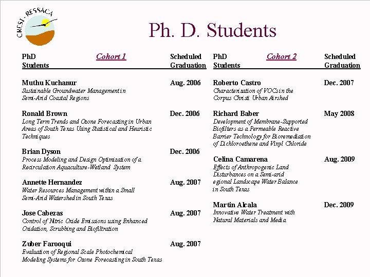 Ph. D. Students Ph. D Students Cohort 1 Muthu Kuchanur Scheduled Graduation Ph. D